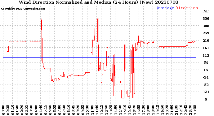 Milwaukee Weather Wind Direction<br>Normalized and Median<br>(24 Hours) (New)