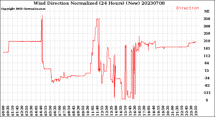 Milwaukee Weather Wind Direction<br>Normalized<br>(24 Hours) (New)