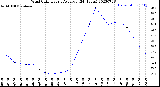 Milwaukee Weather Wind Chill<br>Hourly Average<br>(24 Hours)