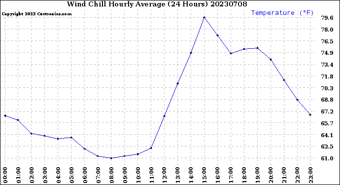 Milwaukee Weather Wind Chill<br>Hourly Average<br>(24 Hours)