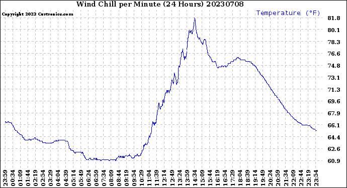 Milwaukee Weather Wind Chill<br>per Minute<br>(24 Hours)