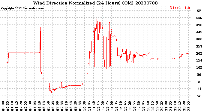 Milwaukee Weather Wind Direction<br>Normalized<br>(24 Hours) (Old)