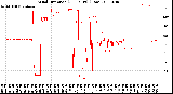 Milwaukee Weather Wind Direction<br>(24 Hours) (Raw)