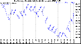 Milwaukee Weather Barometric Pressure<br>per Hour<br>(24 Hours)