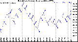 Milwaukee Weather Barometric Pressure<br>Daily High