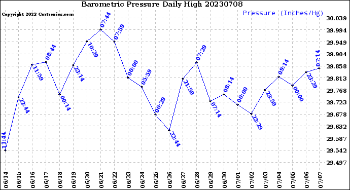 Milwaukee Weather Barometric Pressure<br>Daily High