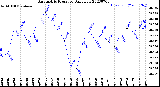 Milwaukee Weather Barometric Pressure<br>Daily Low