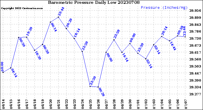 Milwaukee Weather Barometric Pressure<br>Daily Low