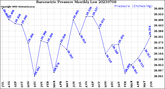 Milwaukee Weather Barometric Pressure<br>Monthly Low