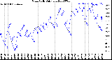 Milwaukee Weather Wind Chill<br>Daily Low