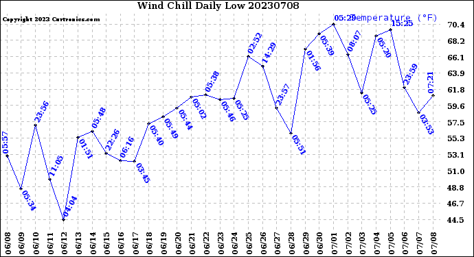 Milwaukee Weather Wind Chill<br>Daily Low