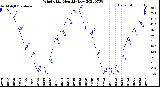 Milwaukee Weather Wind Chill<br>Monthly Low