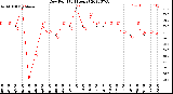 Milwaukee Weather Dew Point<br>(24 Hours)