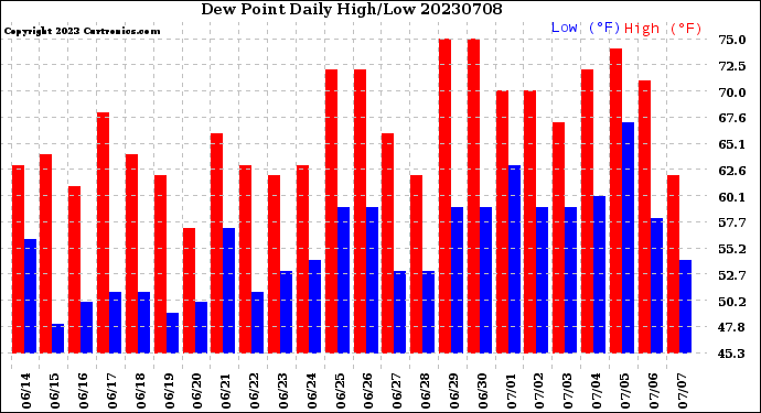 Milwaukee Weather Dew Point<br>Daily High/Low