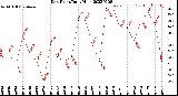 Milwaukee Weather Dew Point<br>Daily High