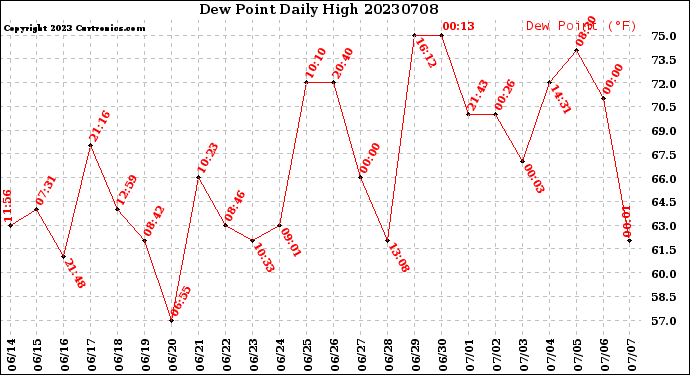 Milwaukee Weather Dew Point<br>Daily High