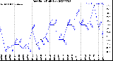 Milwaukee Weather Dew Point<br>Daily Low