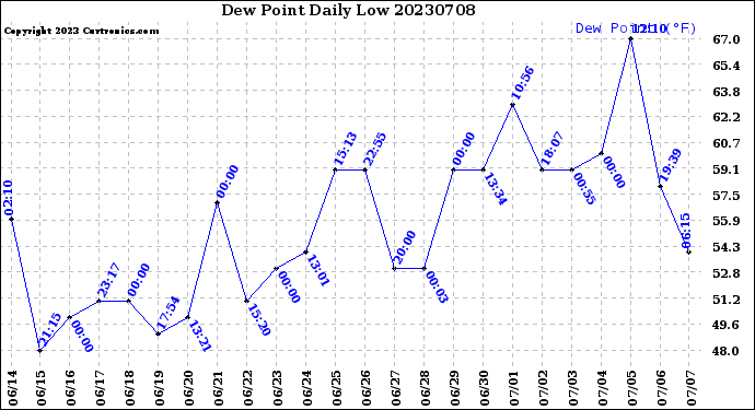 Milwaukee Weather Dew Point<br>Daily Low