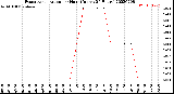 Milwaukee Weather Evapotranspiration<br>per Hour<br>(Inches 24 Hours)