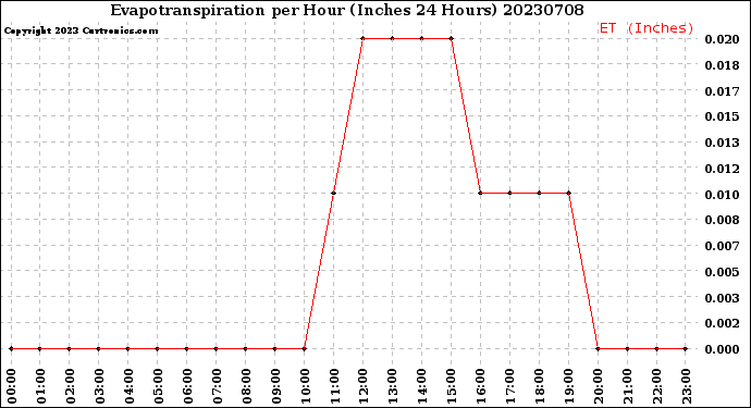 Milwaukee Weather Evapotranspiration<br>per Hour<br>(Inches 24 Hours)