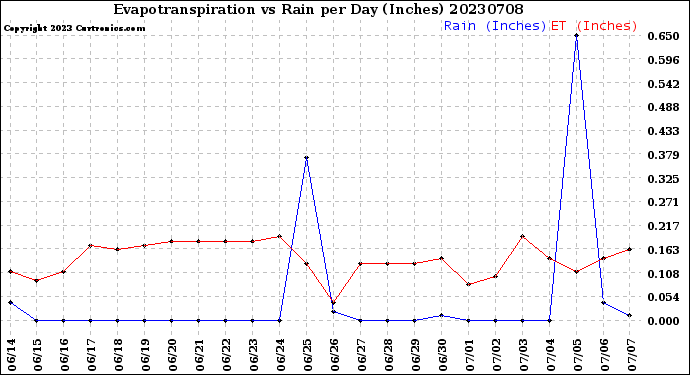 Milwaukee Weather Evapotranspiration<br>vs Rain per Day<br>(Inches)