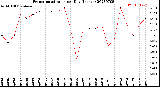 Milwaukee Weather Evapotranspiration<br>per Day (Inches)