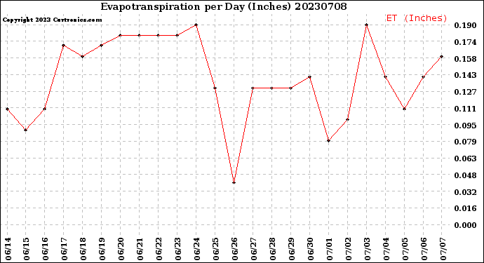 Milwaukee Weather Evapotranspiration<br>per Day (Inches)