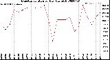 Milwaukee Weather Evapotranspiration<br>per Day (Ozs sq/ft)