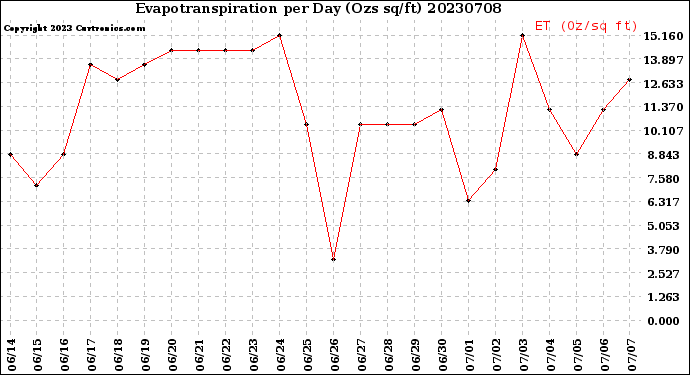 Milwaukee Weather Evapotranspiration<br>per Day (Ozs sq/ft)