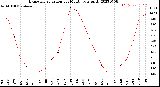 Milwaukee Weather Evapotranspiration<br>per Month (qts sq/ft)