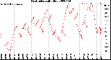 Milwaukee Weather Heat Index<br>Daily High