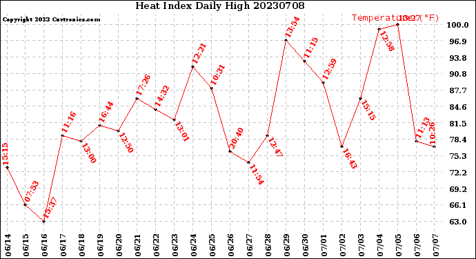 Milwaukee Weather Heat Index<br>Daily High