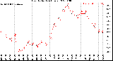 Milwaukee Weather Heat Index<br>(24 Hours)