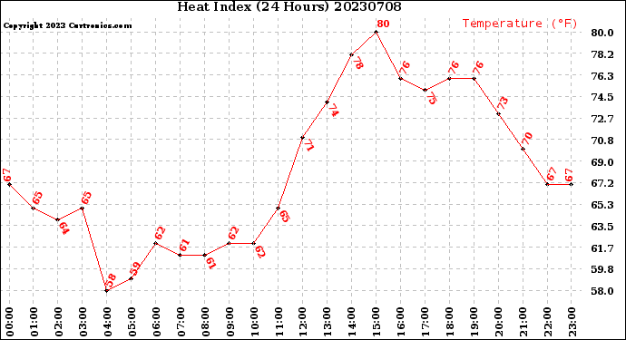 Milwaukee Weather Heat Index<br>(24 Hours)