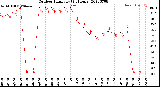 Milwaukee Weather Outdoor Humidity<br>(24 Hours)