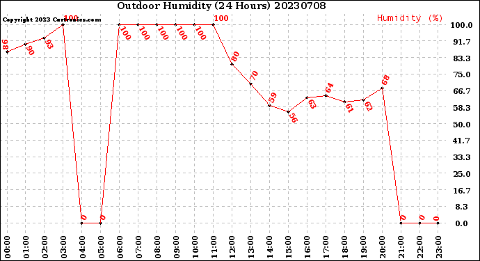 Milwaukee Weather Outdoor Humidity<br>(24 Hours)