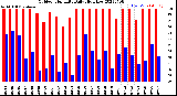 Milwaukee Weather Outdoor Humidity<br>Daily High/Low