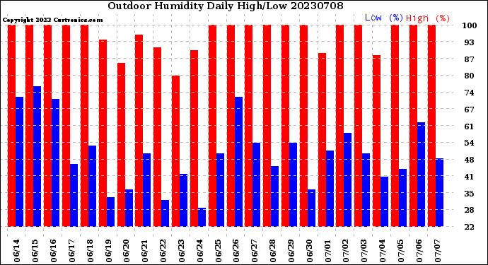 Milwaukee Weather Outdoor Humidity<br>Daily High/Low