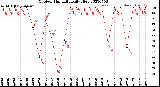 Milwaukee Weather Outdoor Humidity<br>Daily High