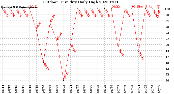 Milwaukee Weather Outdoor Humidity<br>Daily High