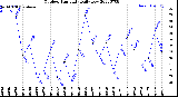 Milwaukee Weather Outdoor Humidity<br>Daily Low