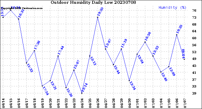 Milwaukee Weather Outdoor Humidity<br>Daily Low