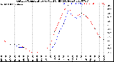 Milwaukee Weather Outdoor Temperature<br>vs Wind Chill<br>(24 Hours)