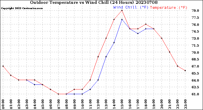 Milwaukee Weather Outdoor Temperature<br>vs Wind Chill<br>(24 Hours)