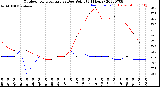 Milwaukee Weather Outdoor Temperature<br>vs Dew Point<br>(24 Hours)