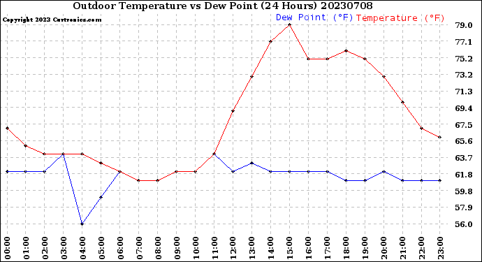 Milwaukee Weather Outdoor Temperature<br>vs Dew Point<br>(24 Hours)