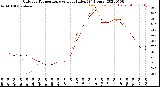 Milwaukee Weather Outdoor Temperature<br>vs Heat Index<br>(24 Hours)