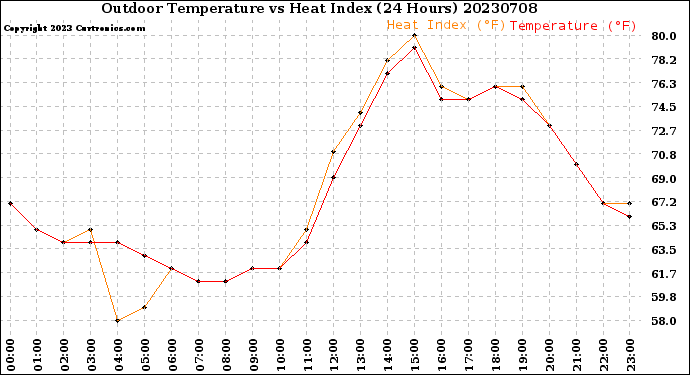 Milwaukee Weather Outdoor Temperature<br>vs Heat Index<br>(24 Hours)