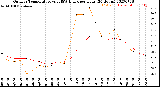 Milwaukee Weather Outdoor Temperature<br>vs THSW Index<br>per Hour<br>(24 Hours)