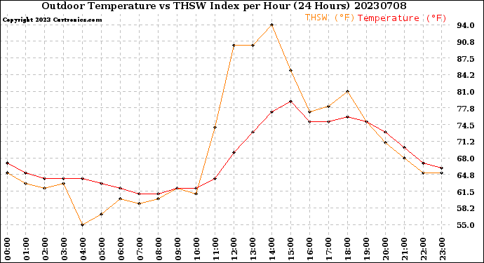 Milwaukee Weather Outdoor Temperature<br>vs THSW Index<br>per Hour<br>(24 Hours)